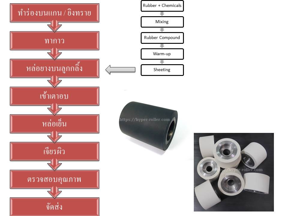 รับผลิตลูกกลิ้งยาง รับสร้าแกนลูกกลิ้งยาง.jpg