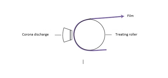 corona treating roll