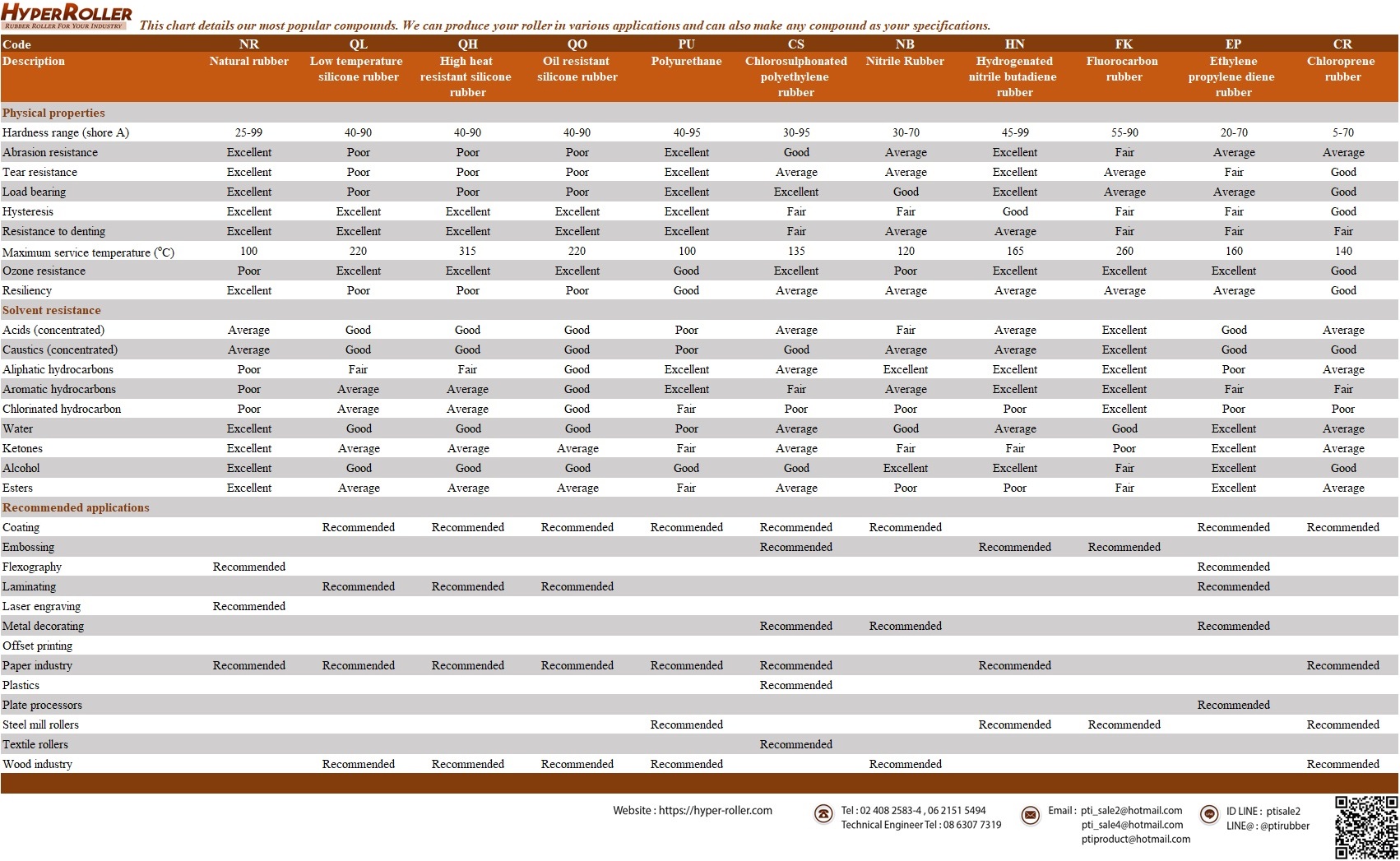 Material Served Hyper Roller